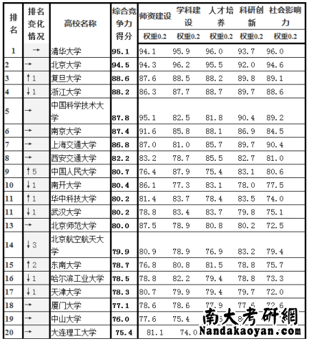 高等教育观察2014中国大学排行榜发布 浙大第四