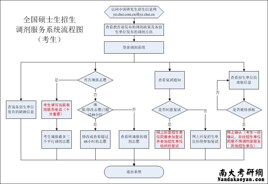 2015年南京大学研究生考生可进入调剂系统调剂