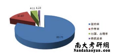 2013年南京大学研究生就业率98.77%