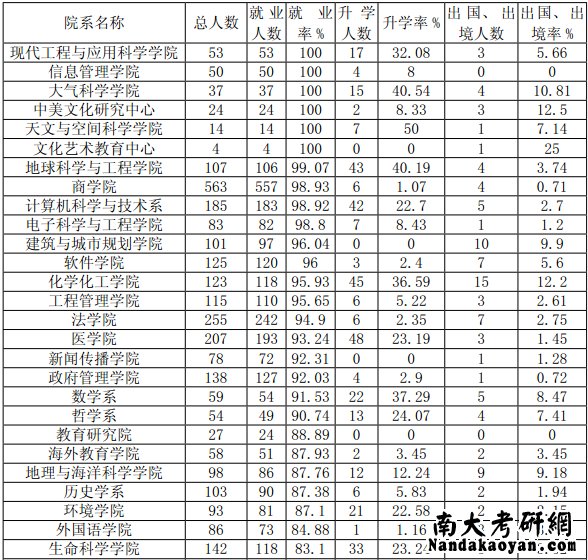 2013年南京大学研究生就业率98.77%