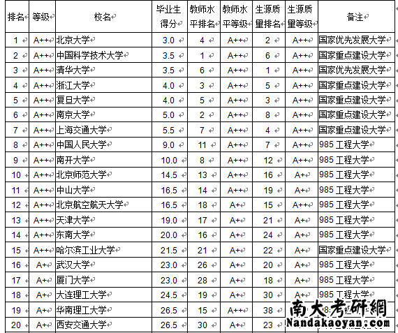 南京大学排名本科生毕业质量排第六