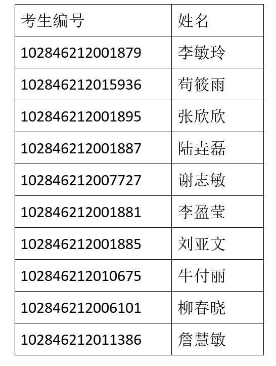 南京大学2016年汉语国际教育专业硕士学位研究生拟录取名单