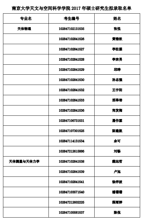 2017年南京大学天文与空间科学学院硕士研究生复试名单